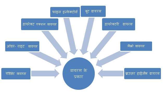 computer virus history itihas type karan bachane upay essay nibandh in hindi